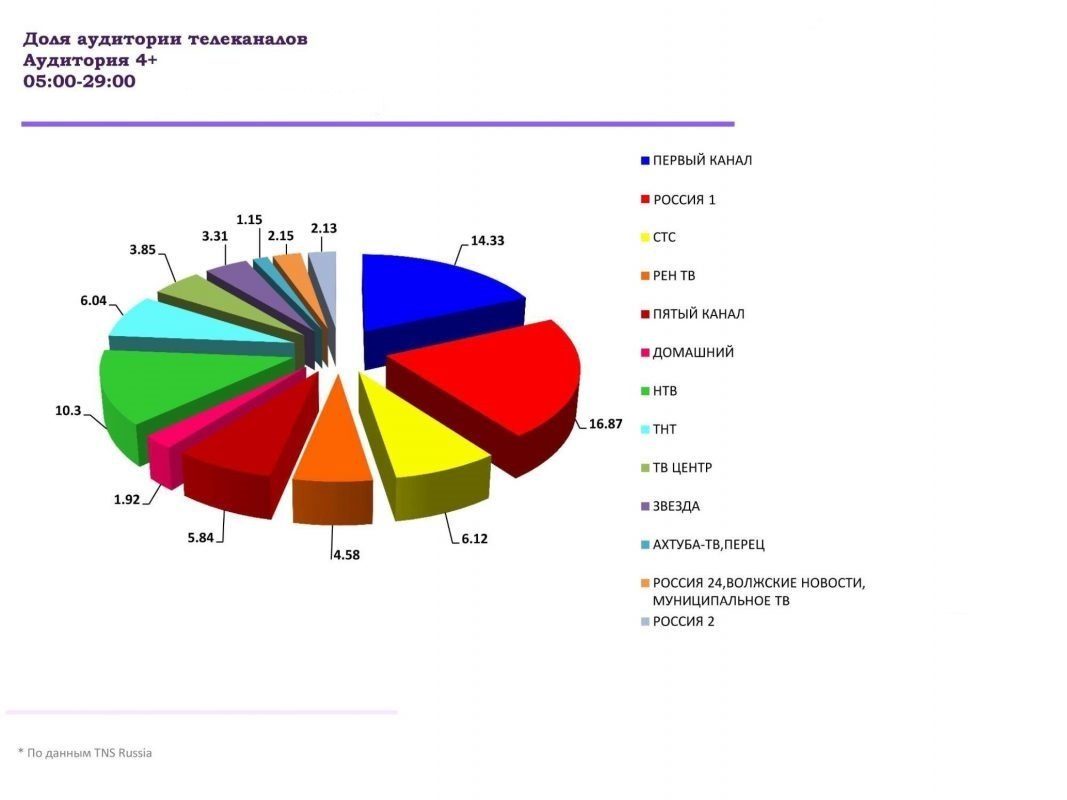 Рейтинг каналов. Рейтинг телеканалов. Рейтинг российских телеканалов. Доля аудитории телеканалов. Рейтинг программ телевидения.